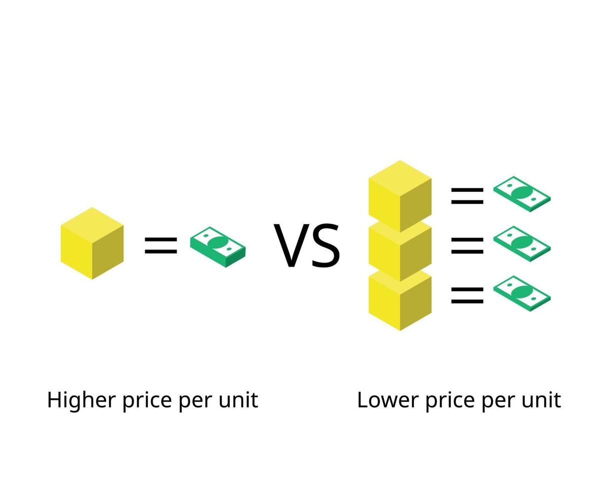 Economy of scale are cost advantages reaped by companies when production becomes efficient vector