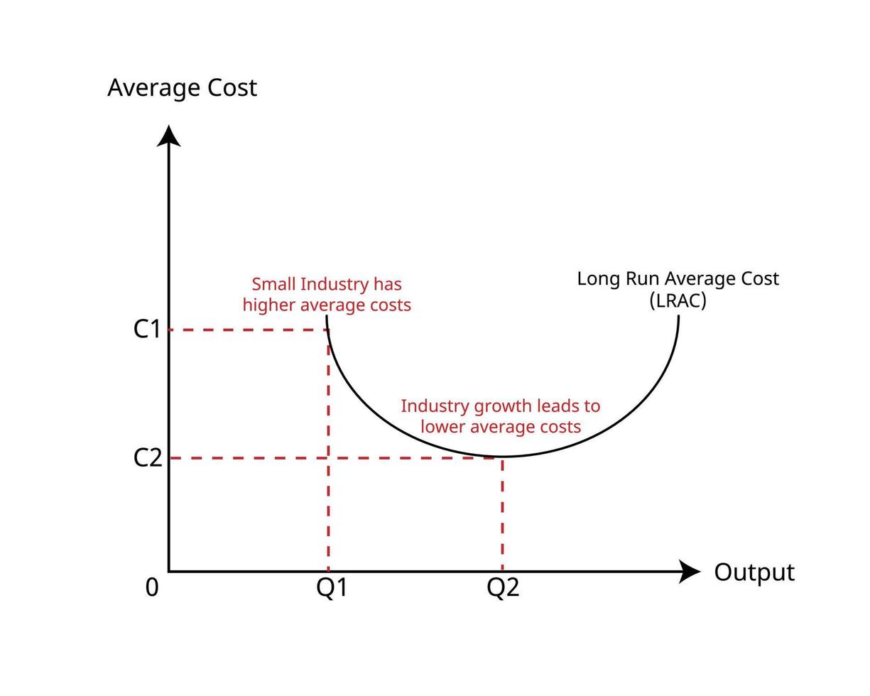 Economy of scale are cost advantages reaped by companies when production becomes efficient vector