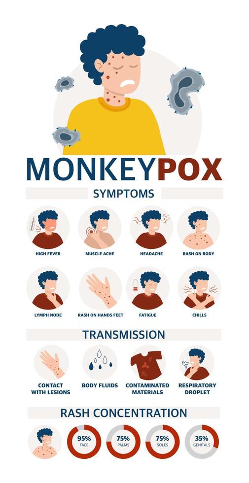 póster del virus de la viruela del mono para informar sobre la pandemia y la propagación de la enfermedad imágenes de métodos humanos de propagación y síntomas de la ilustración del vector de la enfermedad