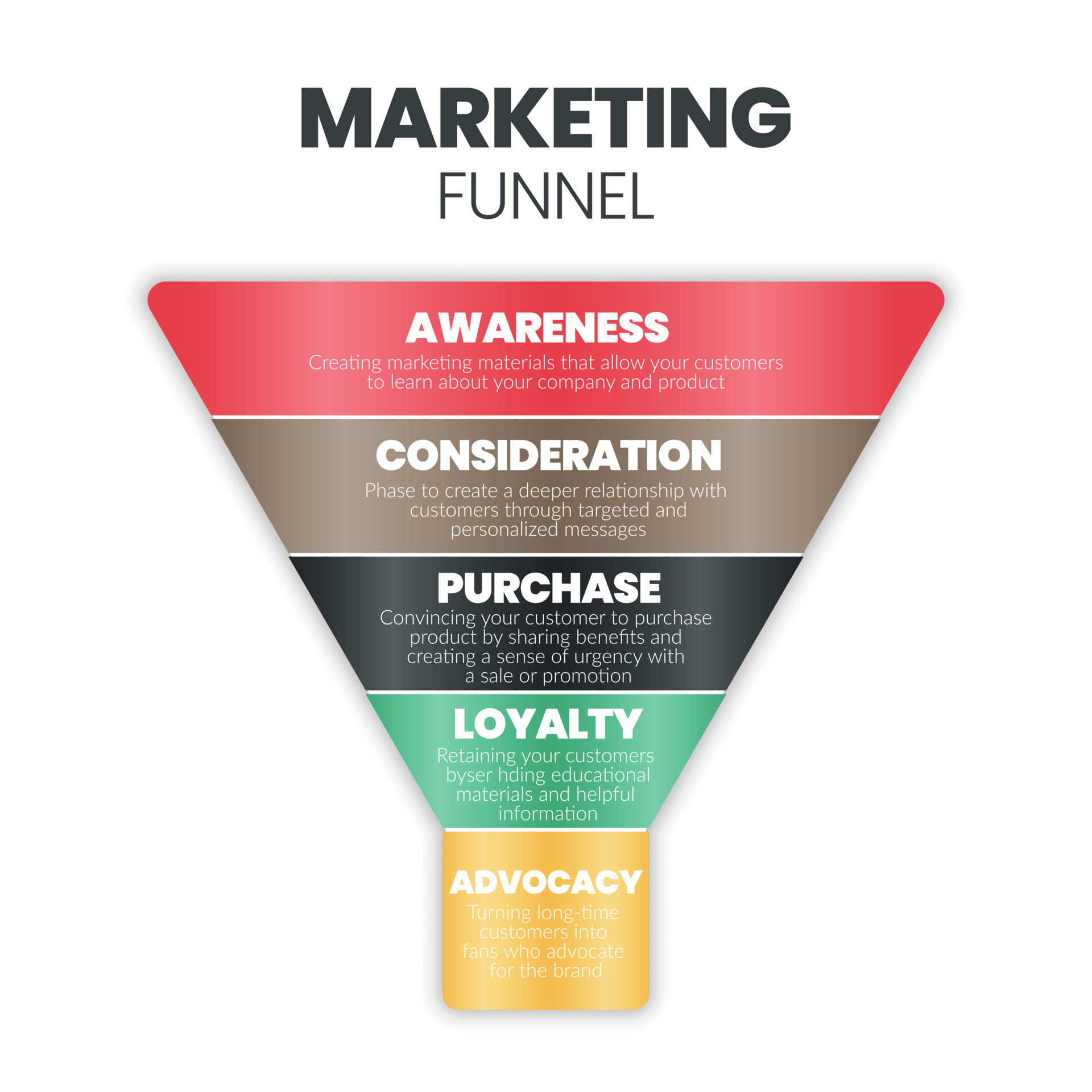 A marketing funnel or target market analysis begins with demographic, psychographic, behavioral