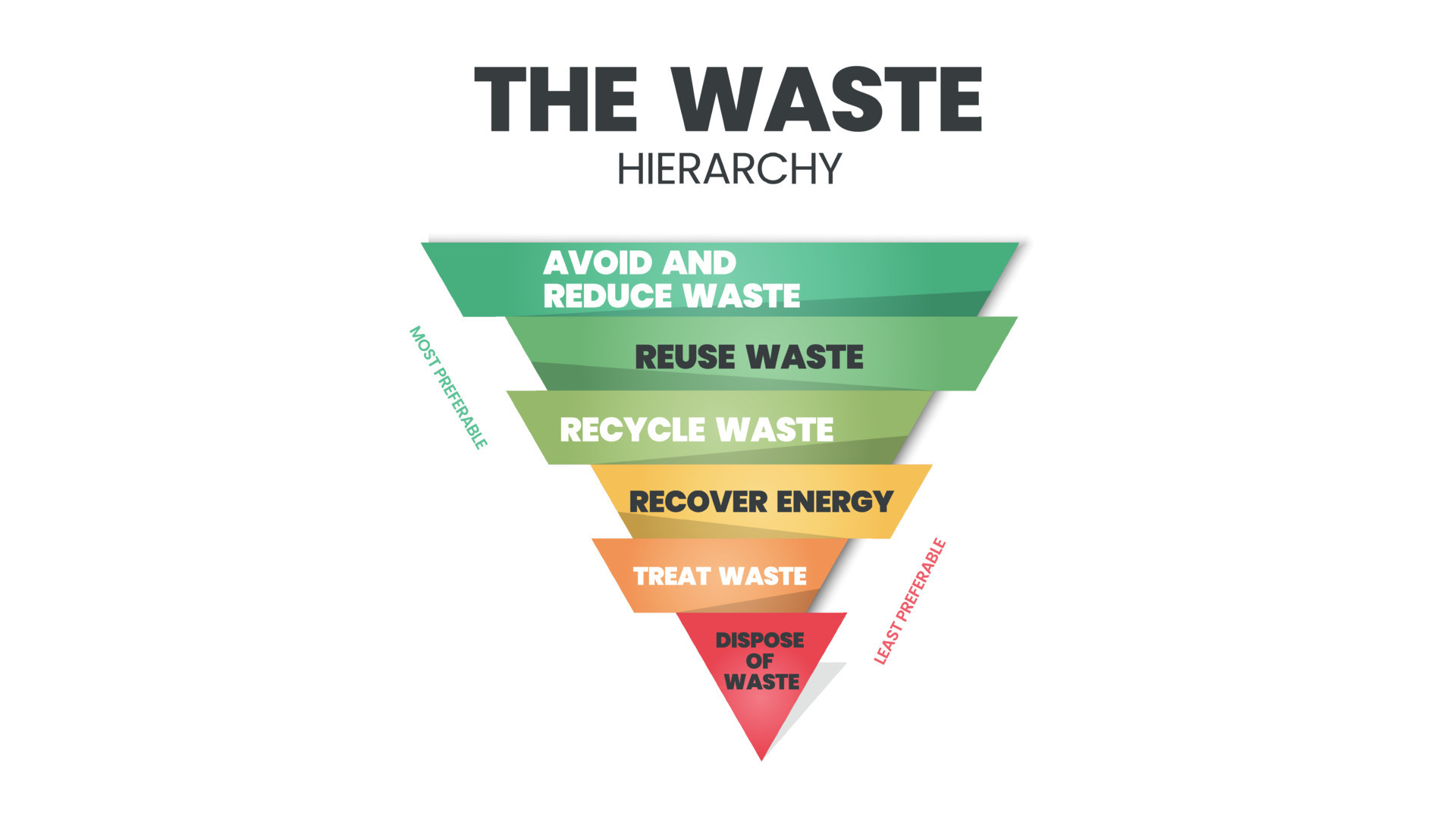 The waste hierarchy vector is a cone of illustration in evaluation on
