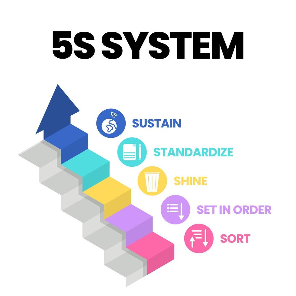 un banner vectorial del sistema 5s está organizando la industria de espacios realizada de manera efectiva y segura en cinco pasos, ordenar, ordenar, brillar, estandarizar y sostener con un proceso lean vector