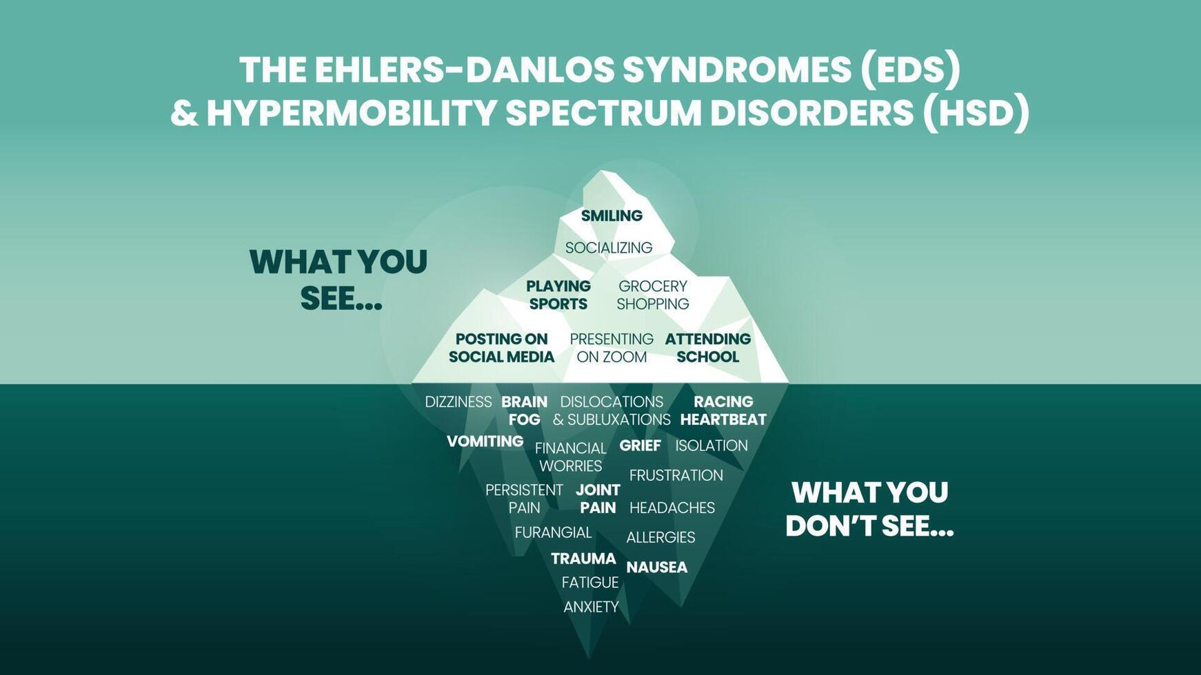 The iceberg model of Ehlers Danlos Syndromes EDS and Hypermobility spectrum disorder HDS concept has the surface symptom can see happy and normal behavior for phycological analysis and diagnostic vector