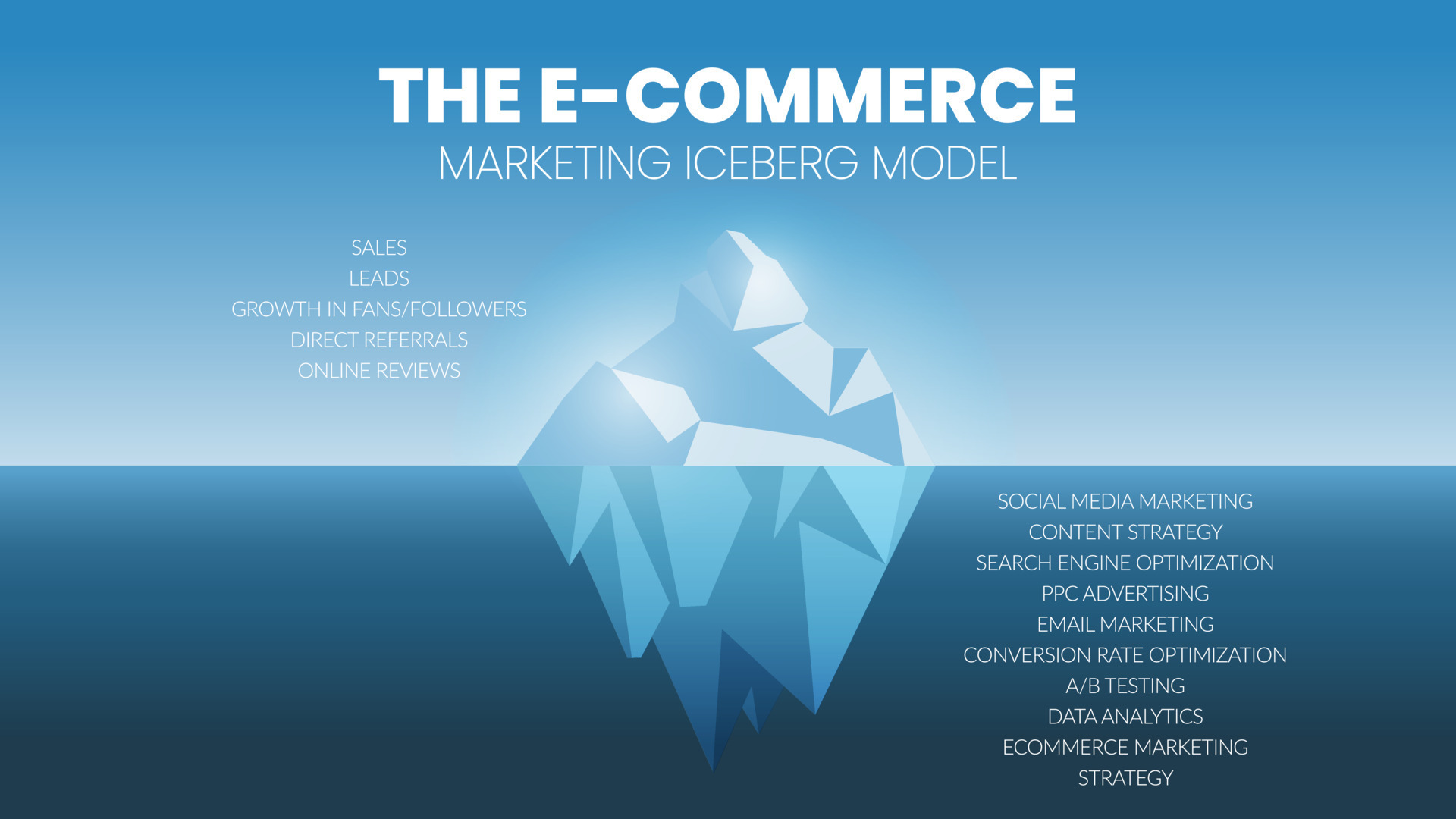 A vector infographic of an iceberg model concept has sales