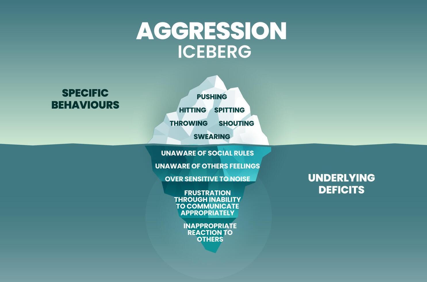 A vector illustration of aggression iceberg has specific behaviors on