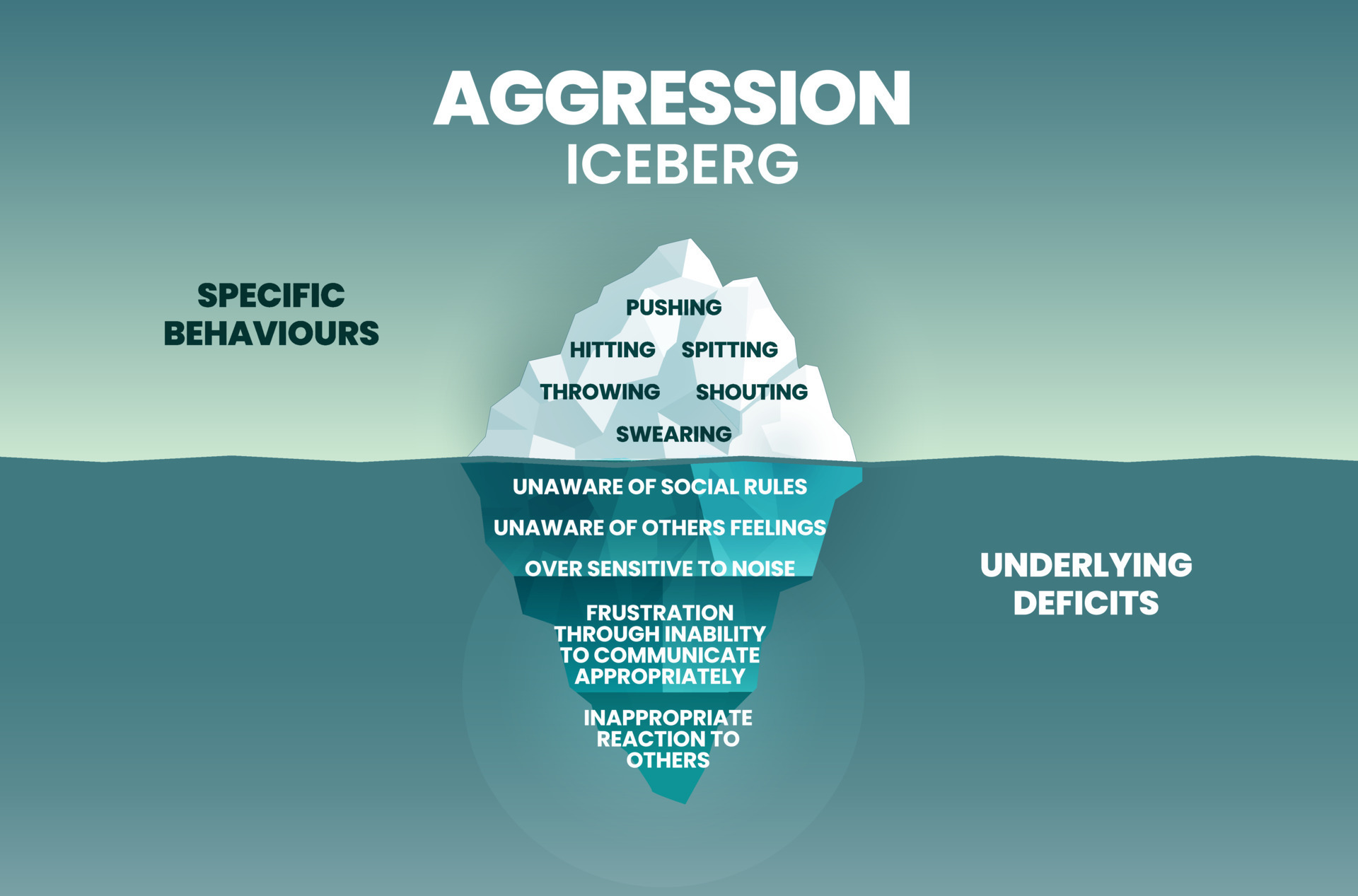 Iceberg diagram