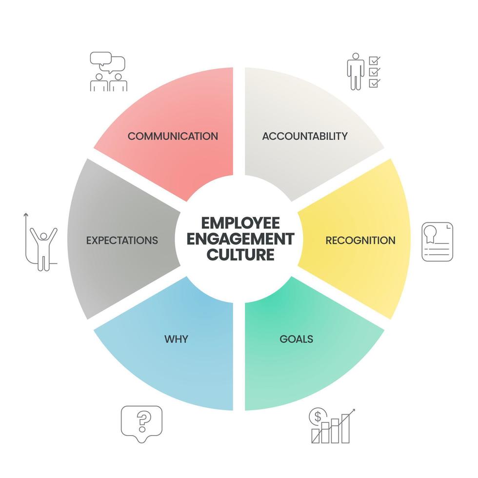 un diagrama de análisis de la cultura de compromiso de los empleados tiene 6 pasos, como comunicación, responsabilidad, región, objetivos, por qué y expectativas. vector de presentación de infografía empresarial para diapositiva o sitio web