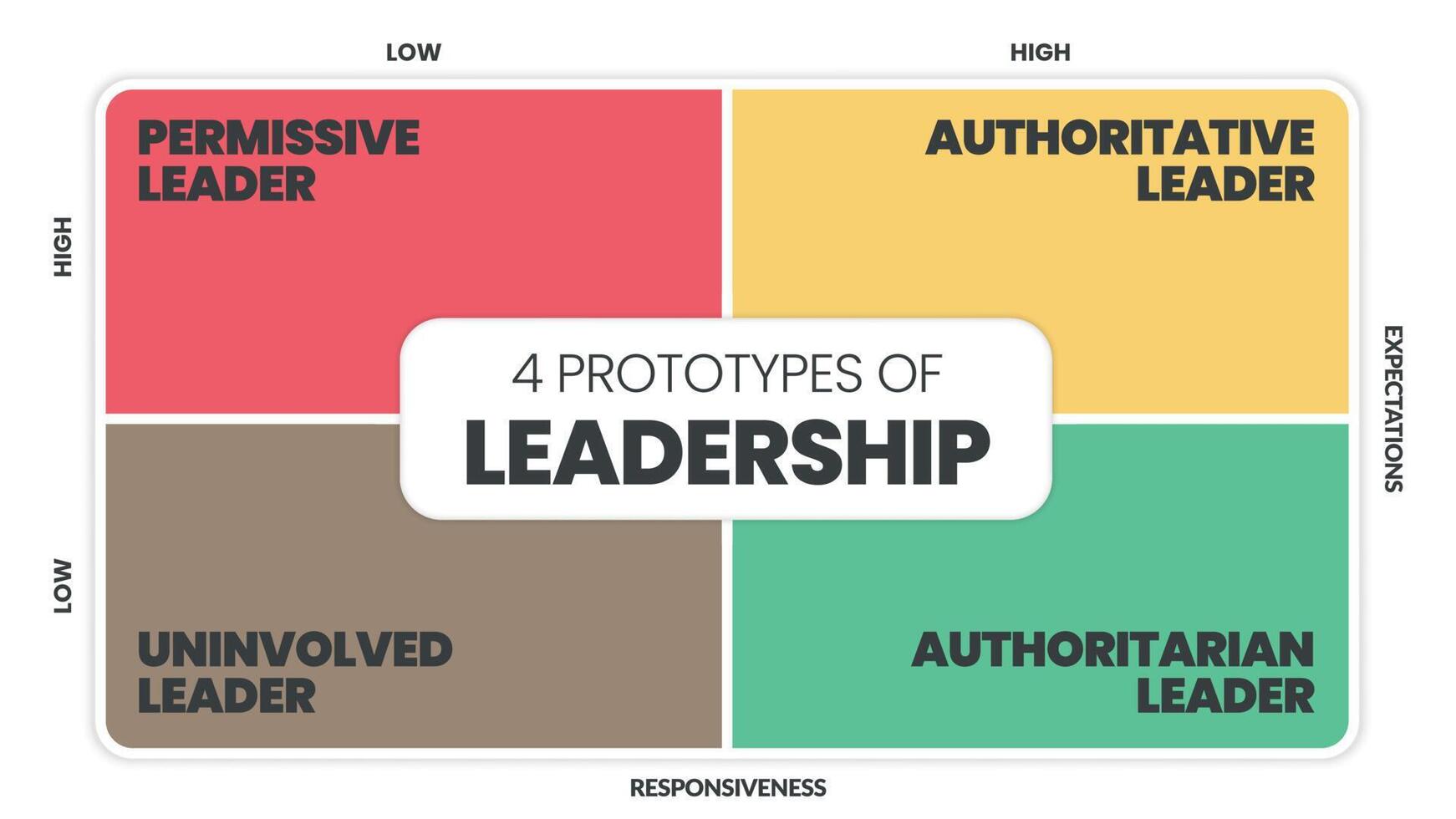 4 Prototypes of Leadership matrix infographic presentation is vector