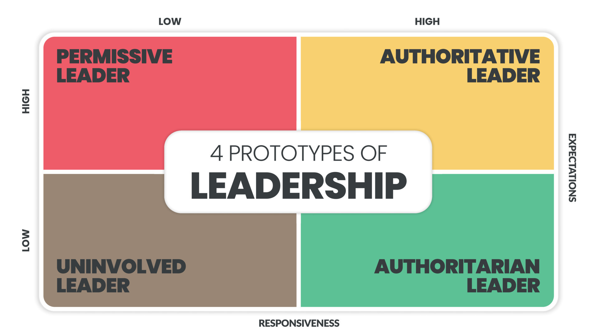 4 Prototypes of Leadership matrix infographic presentation is vector