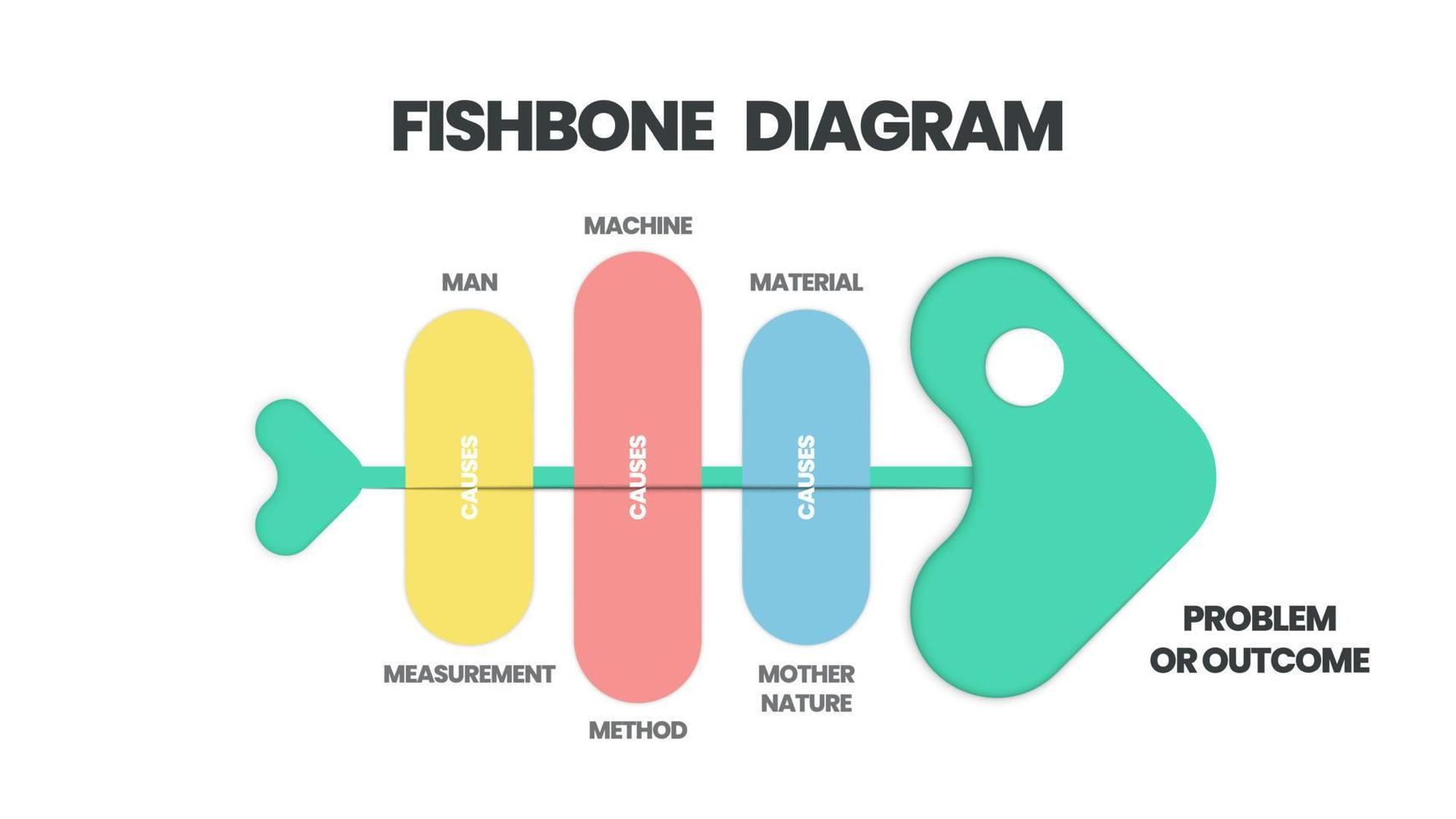 un diagrama de espina de pescado o de causa y efecto o de ishikawa es una herramienta de lluvia de ideas para analizar las causas fundamentales de un efecto. el vector presentaba una plantilla de esqueleto de pez para presentación con texto editable