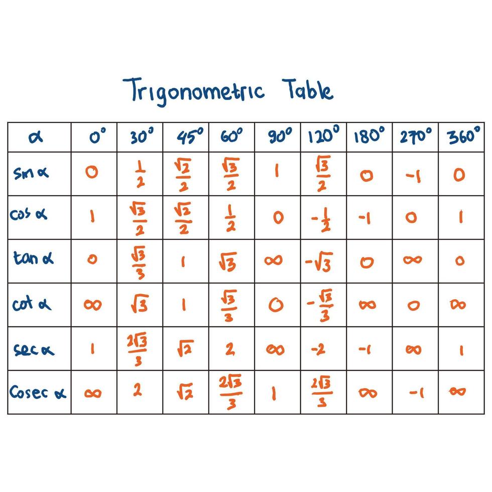 Trigonometric table. A table that describes a value of trigonometric in special angle. Editable math table vector