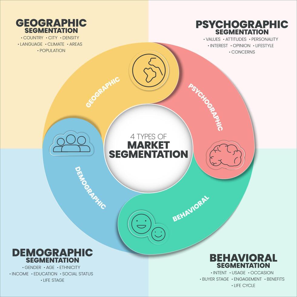 la ilustración vectorial de la plantilla de presentación de segmentación de mercado con iconos tiene 4 procesos, como geográfico, psicográfico, conductual y demográfico. análisis de marketing para conceptos de estrategia objetivo. vector