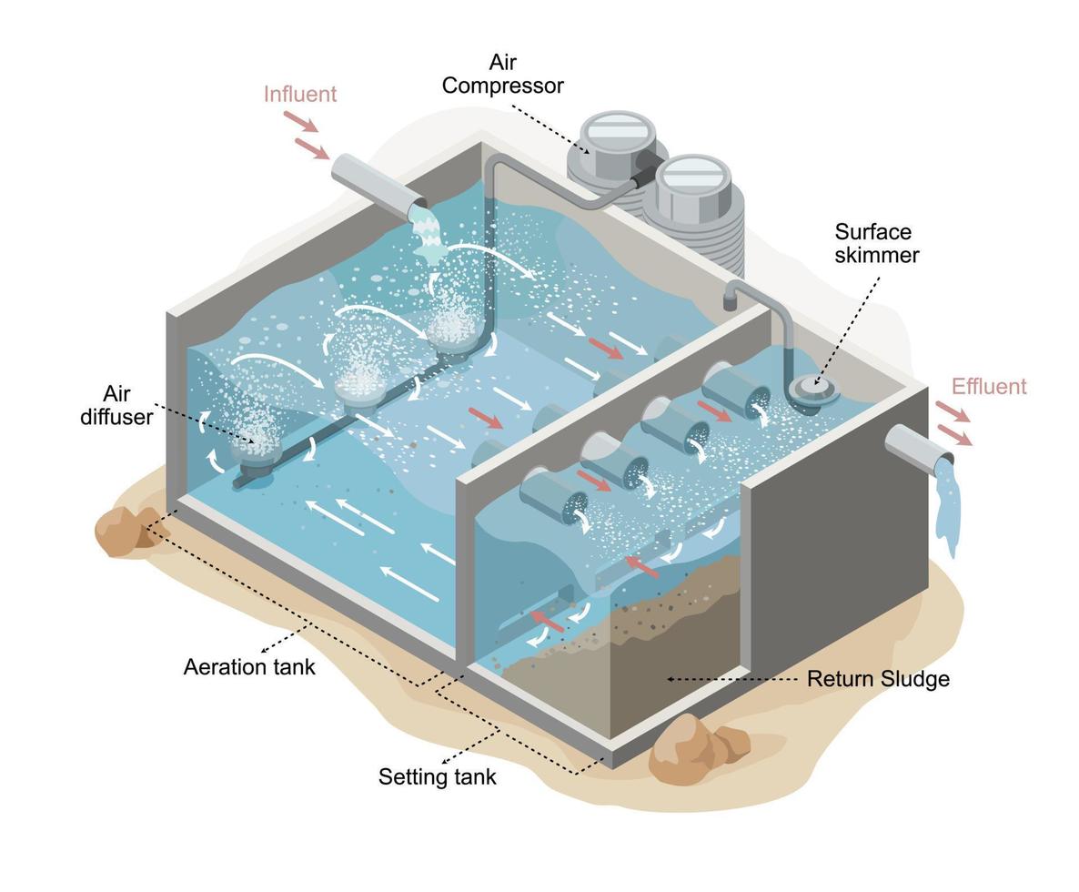 información de sistemas de aireación de aguas residuales dibujos animados isométricos vector