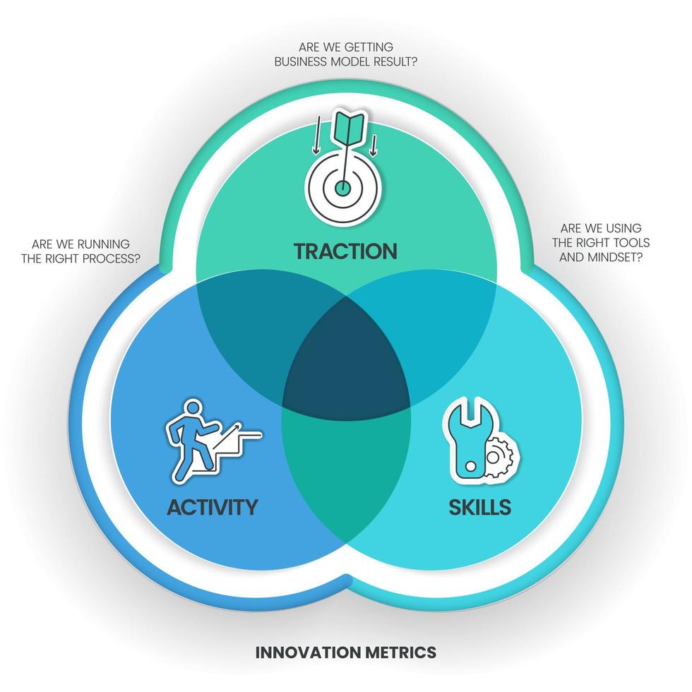 La plantilla infográfica del diagrama de métricas de innovación tiene 3 pasos para analizar, como los resultados del modelo de negocio de tracción, el proceso correcto de actividad y las herramientas y mentalidad correctas de habilidades. diapositiva. vector