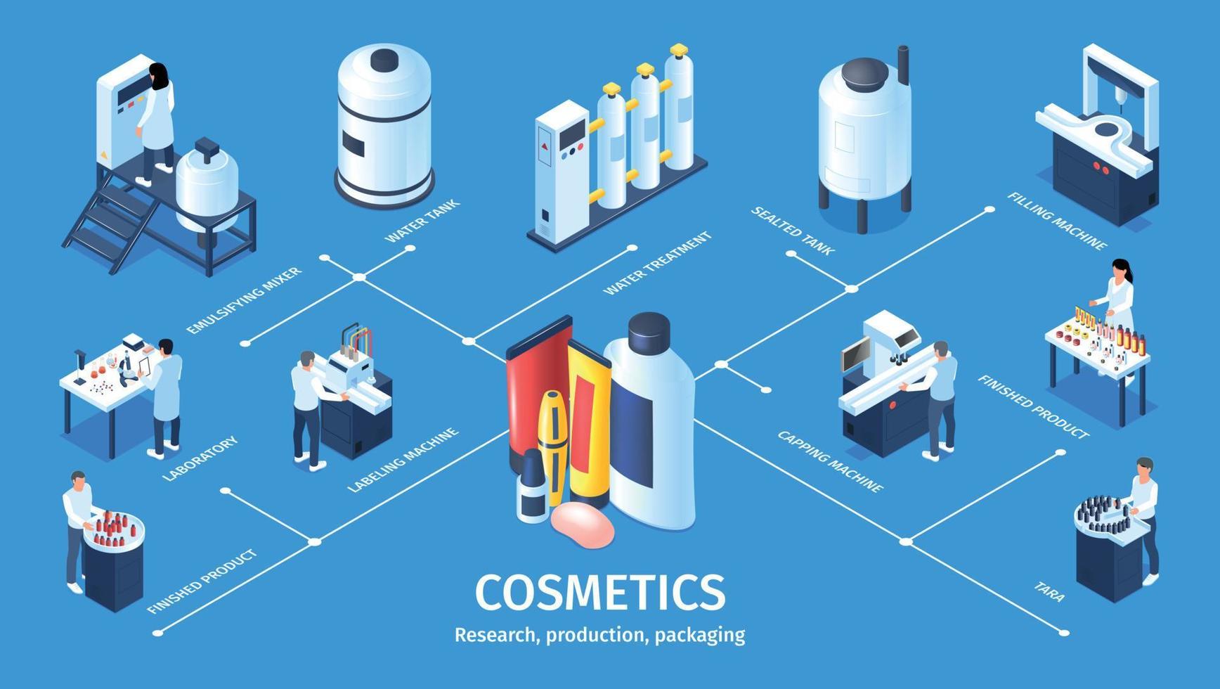 infografías de producción de cosméticos vector