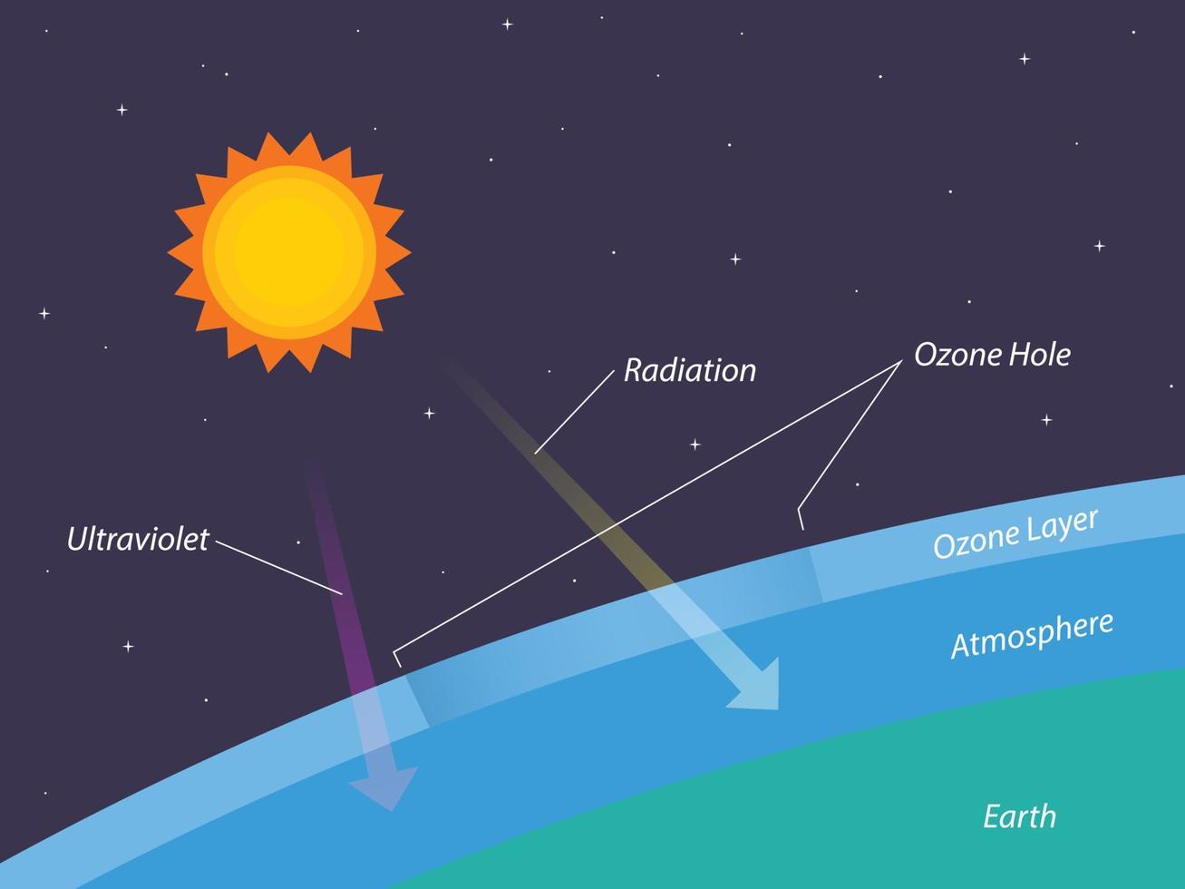 Depletion of ozone layer, Ozone hole, illustration vector