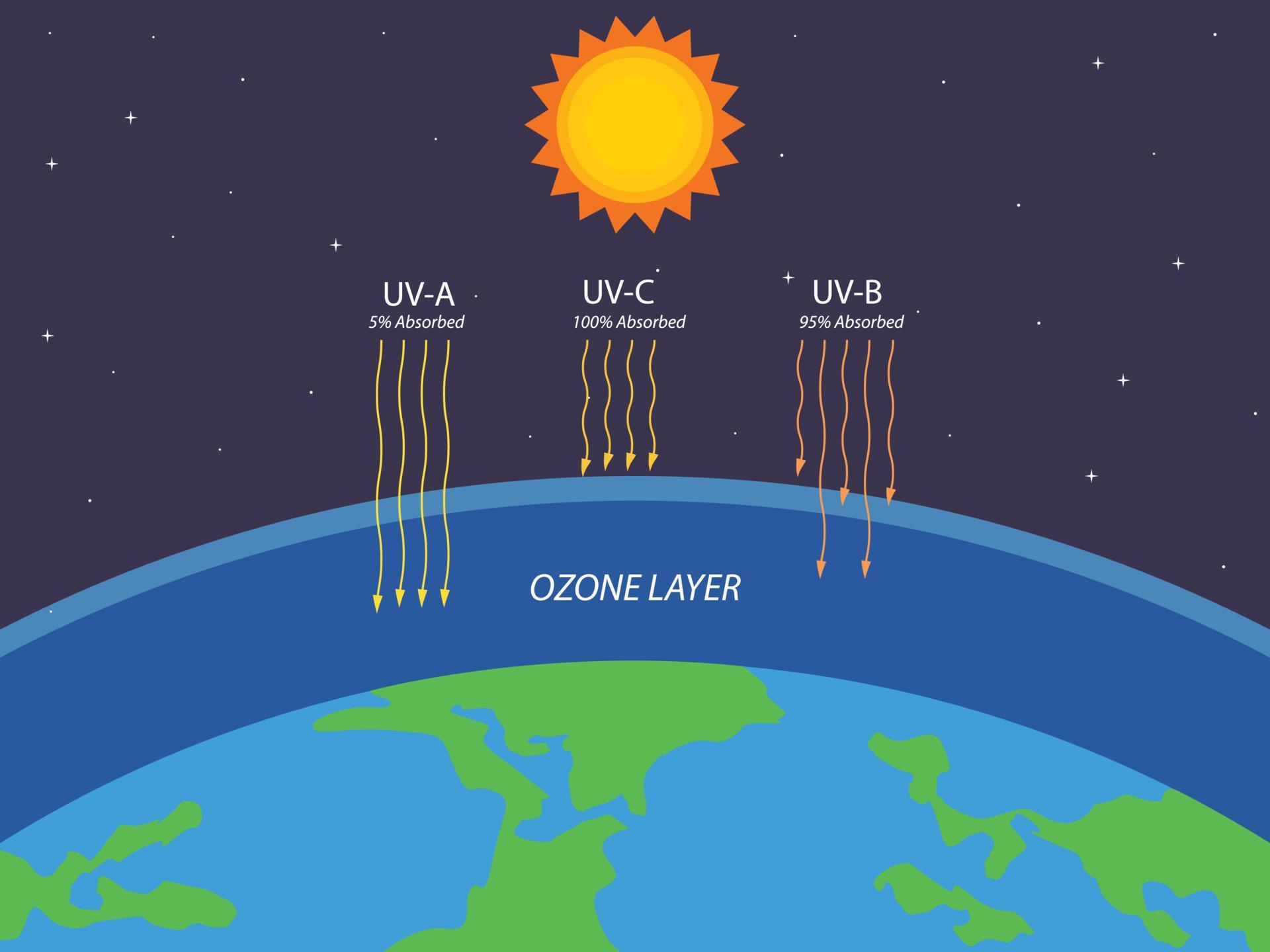 Ozone layer protection from Ultraviolet radiation. Ecology. Science illustration 12682016 Vector