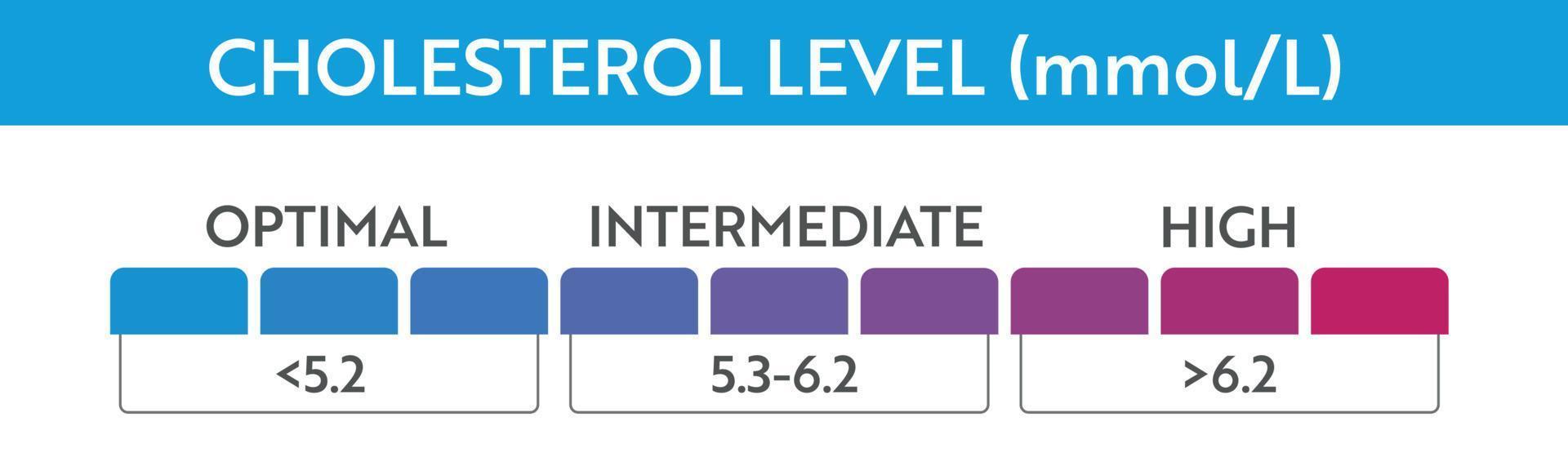 Cholesterol level meter indicator. vector