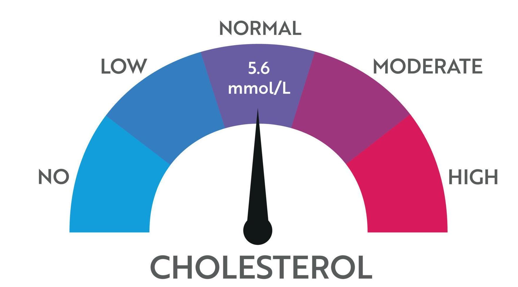 Cholesterol level meter indicator. vector