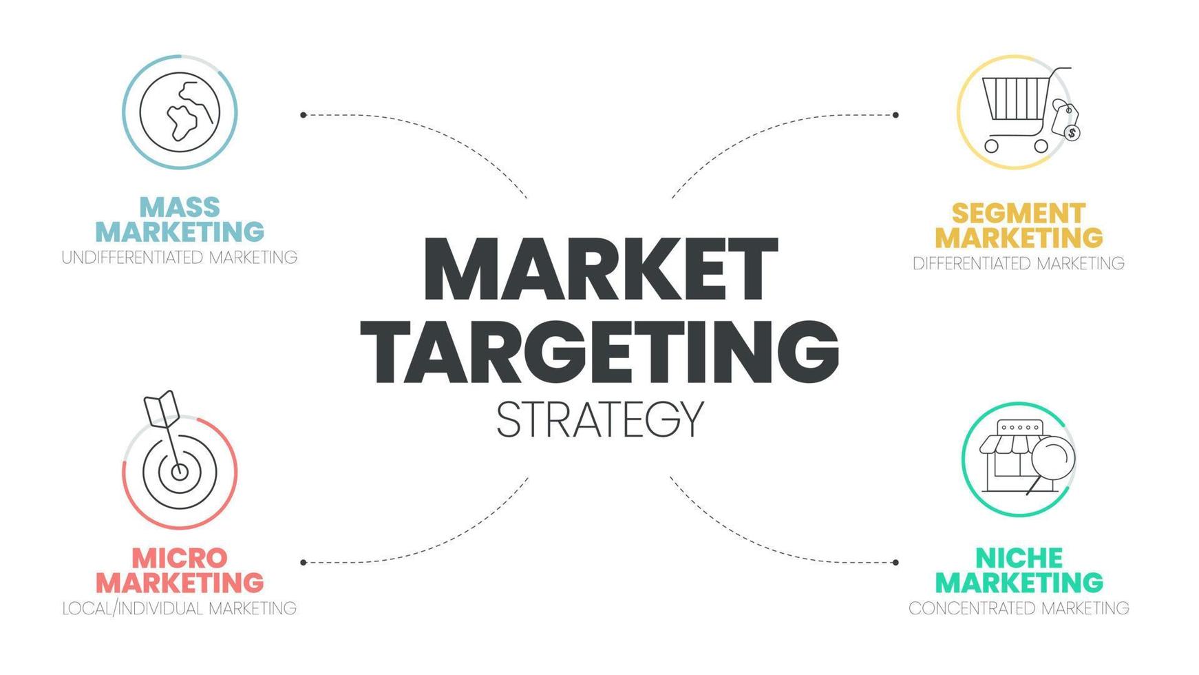 La plantilla de presentación infográfica de orientación de marketing con iconos tiene un proceso de 4 pasos, como marketing masivo, segmento de mercado, nicho y micromarketing. análisis de marketing para conceptos de estrategia objetivo. vector