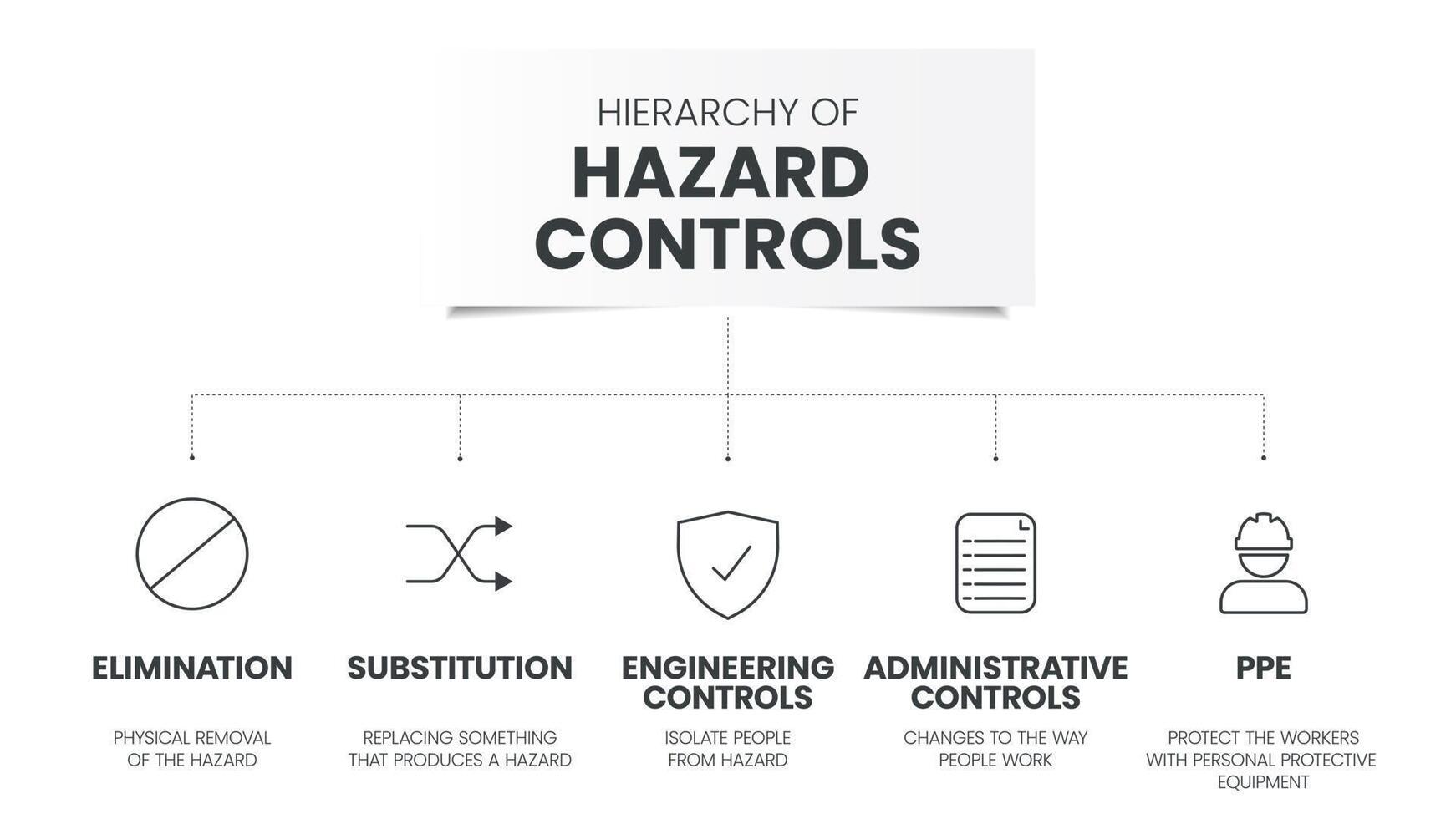 Hierarchy of Hazard Controls infographic template has 5 steps to analyse such as Elimination, Substitution, Engineering controls, Administrative controls and PPE. Visual slide presentation icon vector