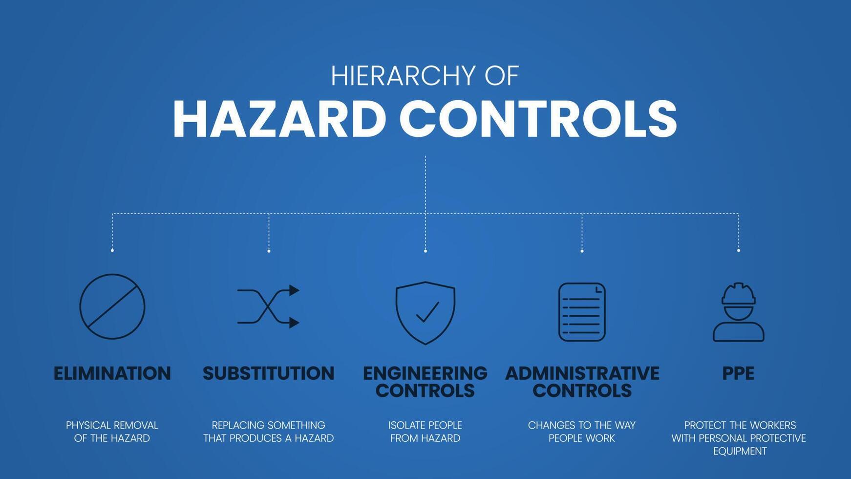 Hierarchy of Hazard Controls infographic template has 5 steps to analyse such as Elimination, Substitution, Engineering controls, Administrative controls and PPE. Visual slide presentation icon vector