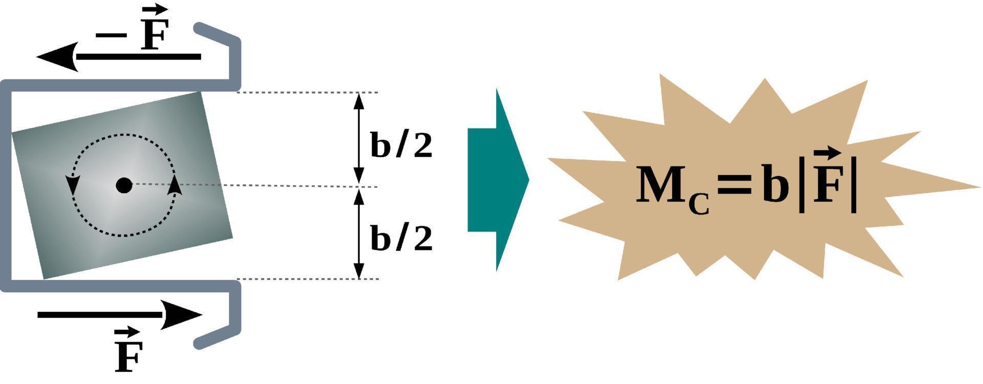Torque in the Bracket slot - Force couple formed due to application of forces at the opposite sides of a Bracket slot vector