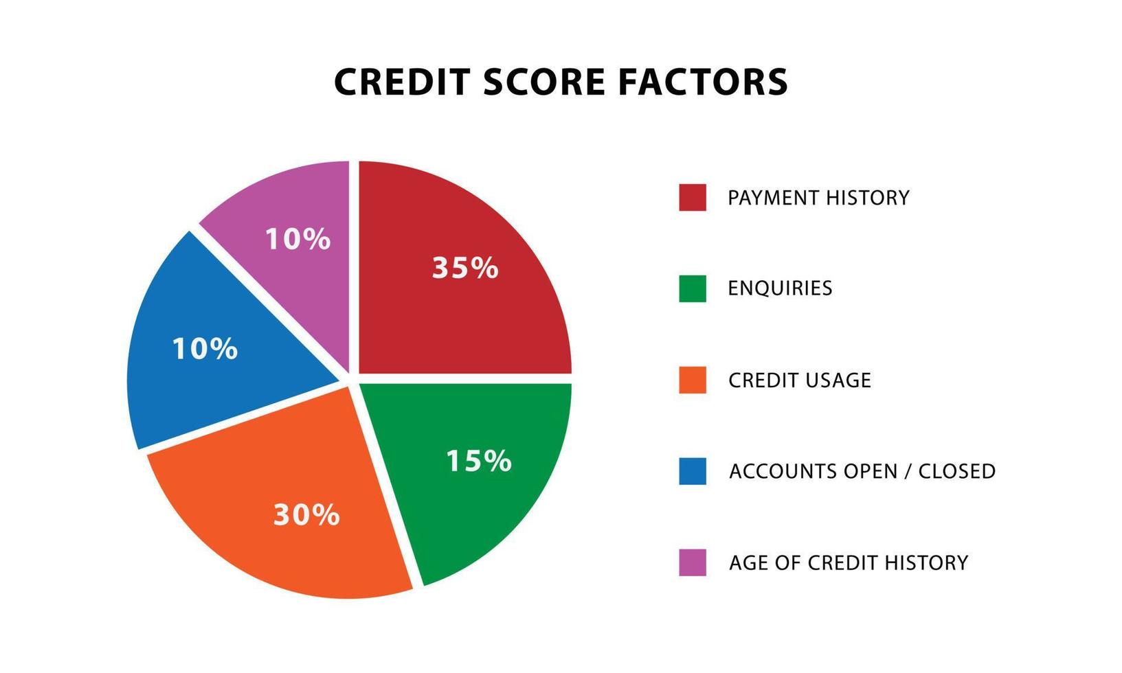 Different factors contributing to one s personal Credit Score vector