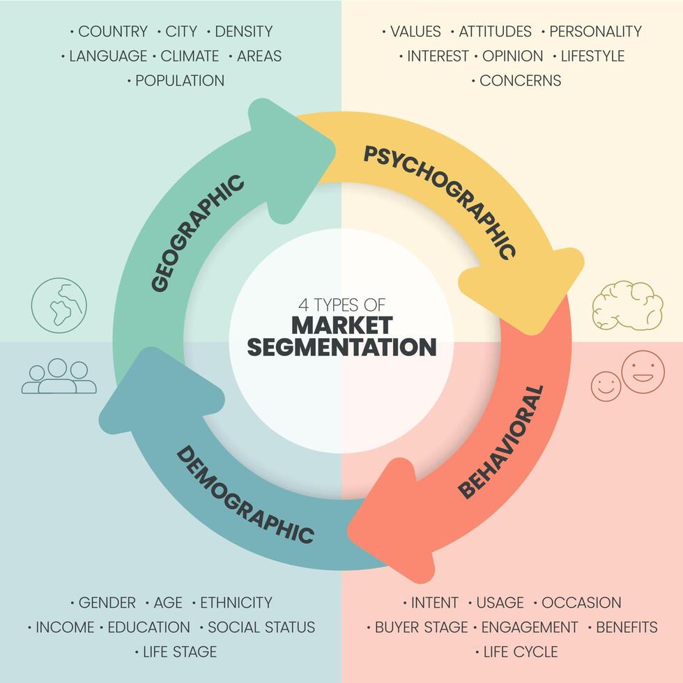 la ilustración vectorial de la plantilla de presentación de segmentación de mercado con iconos tiene 4 procesos, como geográfico, psicográfico, conductual y demográfico. análisis de marketing para conceptos de estrategia objetivo. vector