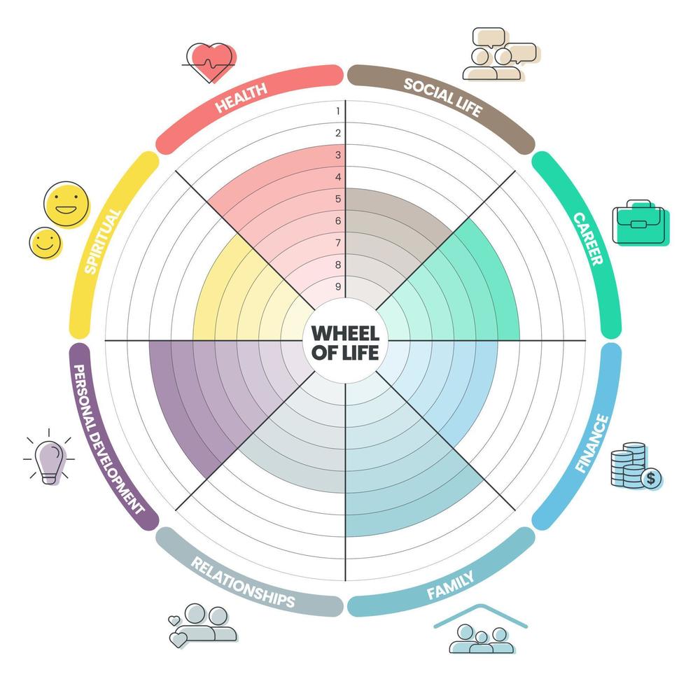 Wheel of life analysis diagram infographic with icon template has 8 steps such as social life, career, finance, family, relationships, personal development, spiritual and health. Life balance concept. vector