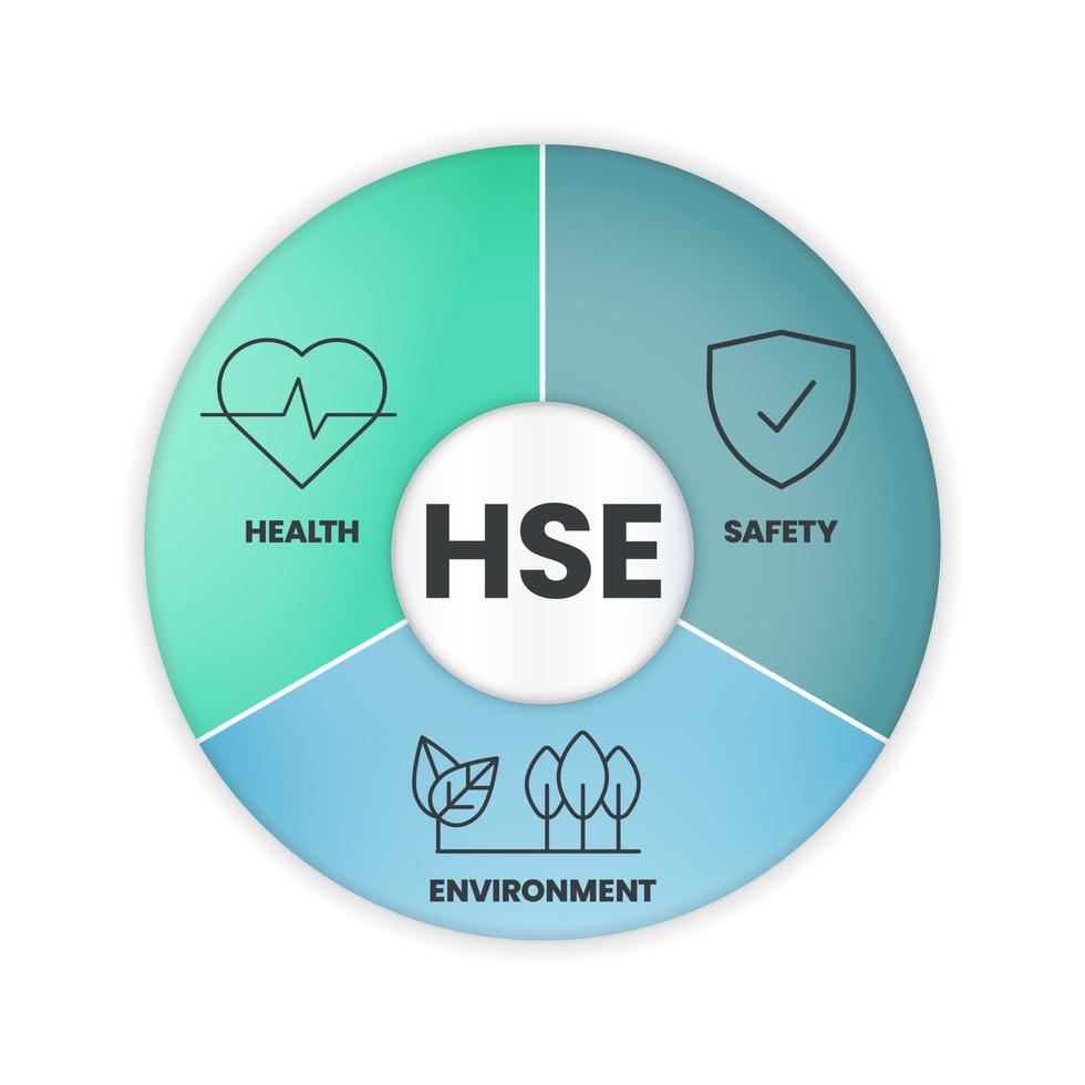 vector de hse: el concepto de salud, seguridad y medio ambiente es un proceso y procedimiento en peligros potenciales y ciertos entornos desarrollados para reducir o eliminar peligros y prevención de accidentes de empleados