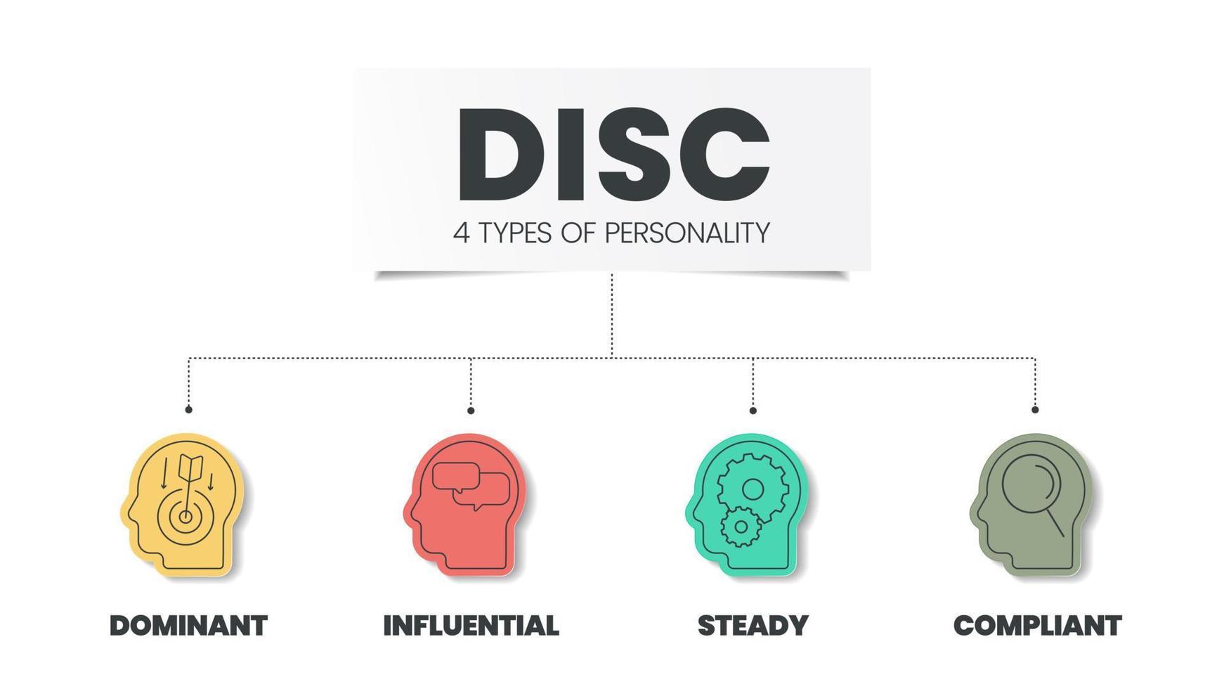 DISC infographic has 4 types of personality such as D dominant, I influential, C compliant and S steady. Business and education concepts to improve work productivity. Diagram presentation vector. vector