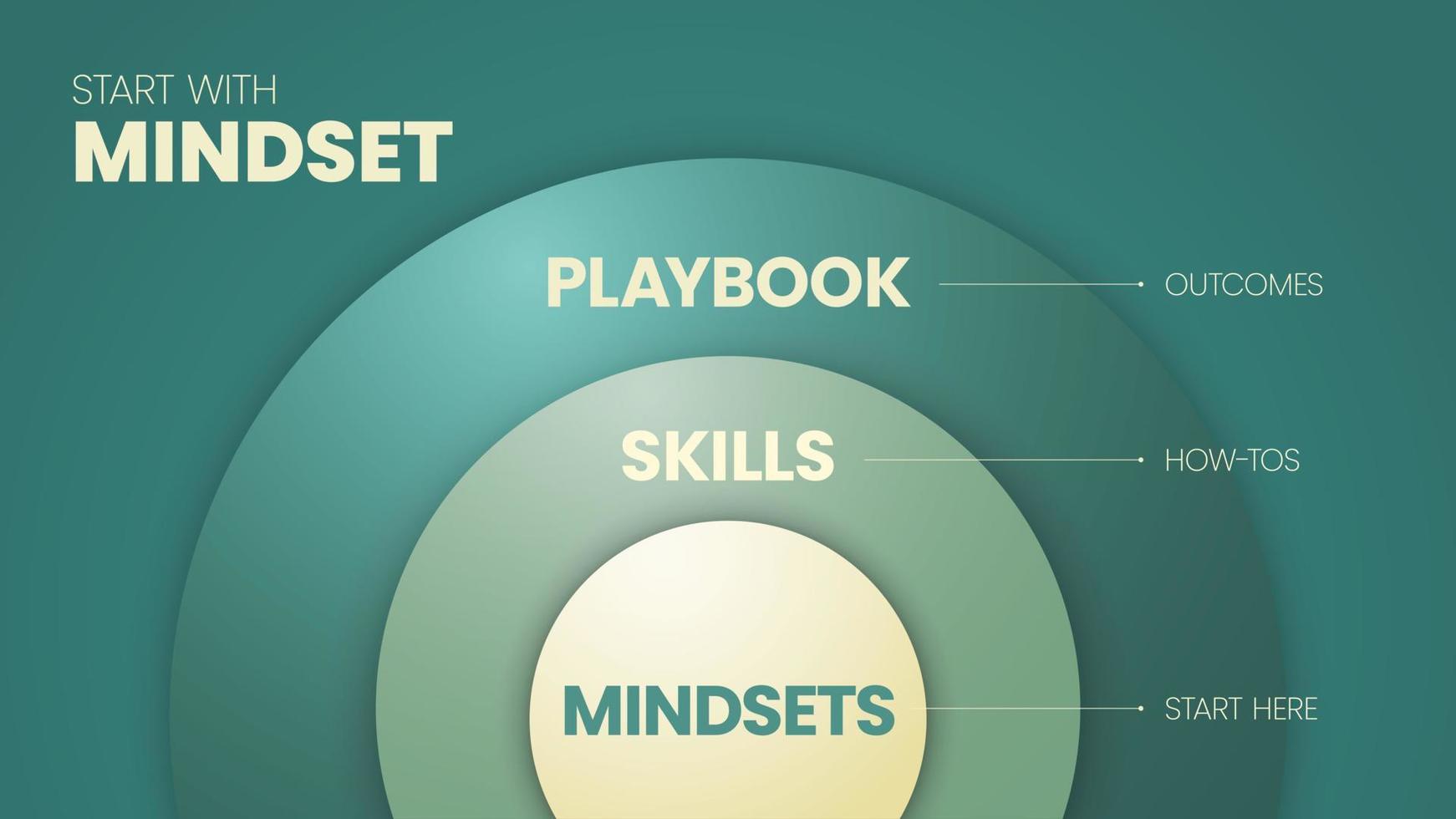 Comience con la plantilla infográfica de diagrama de círculo de mentalidad que tiene 3 pasos para analizar, como la mentalidad Comience aquí, las habilidades, los procedimientos y los resultados del libro de jugadas. presentación de diapositivas visuales de negocios y marketing. vector