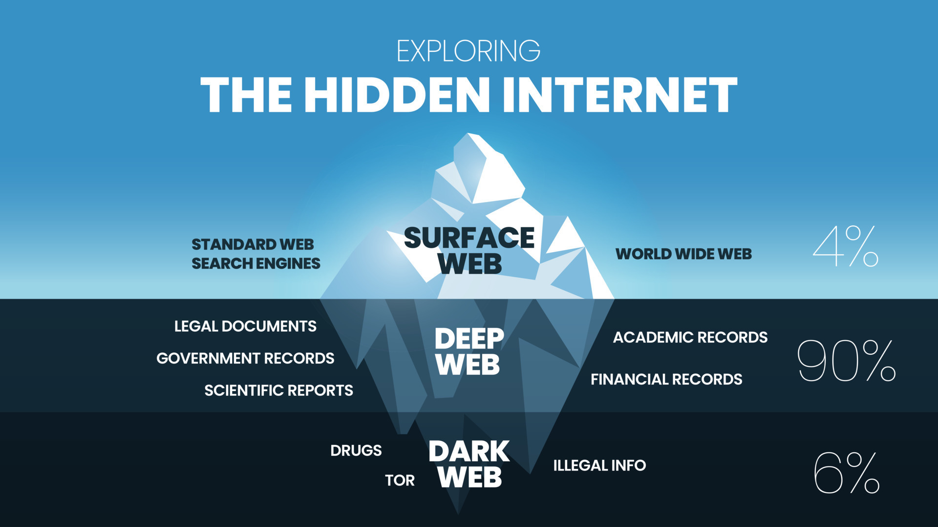 Quels risques à aller sur le darknet OpenClassrooms