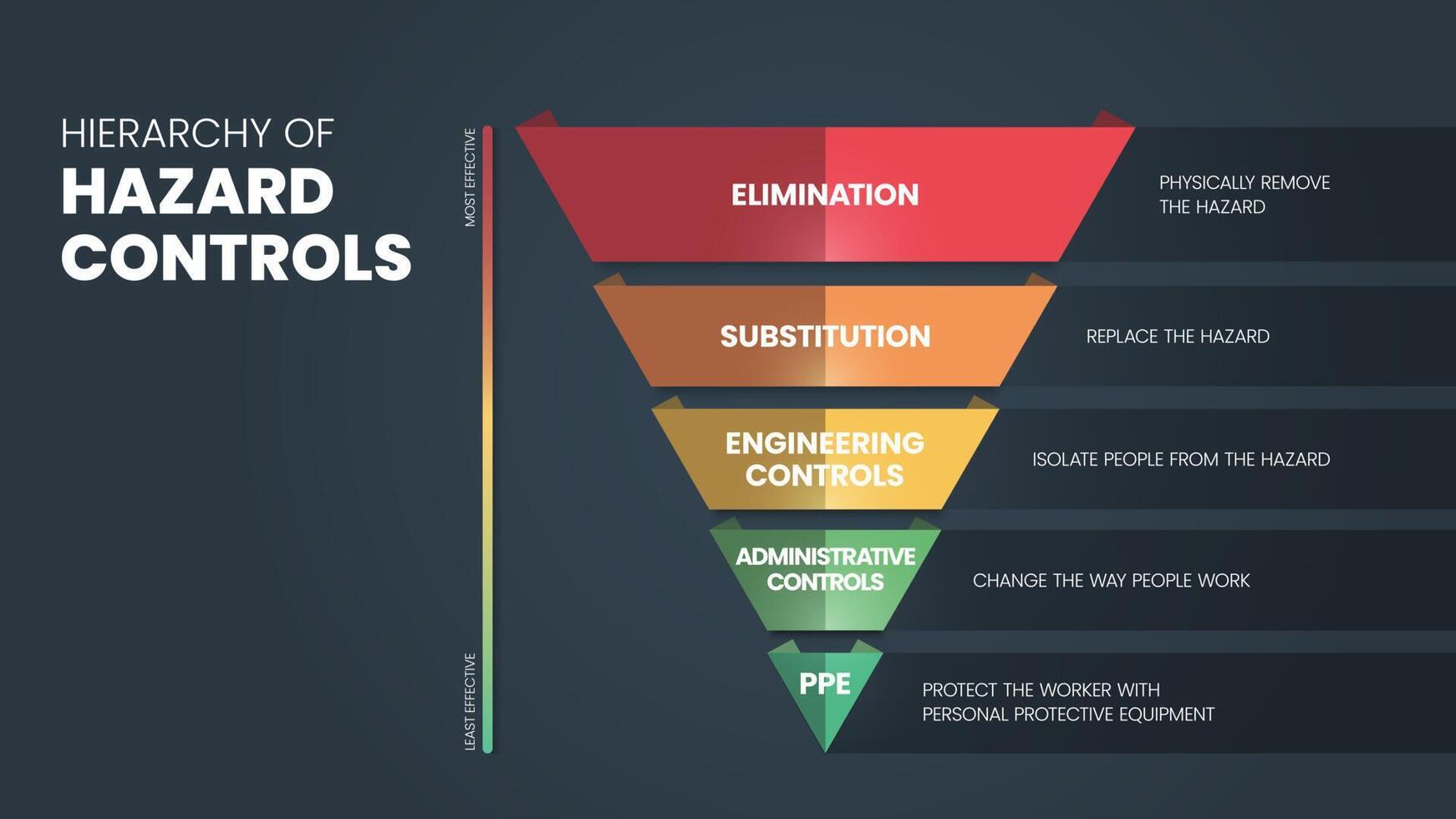 Hierarchy of Hazard Controls infographic template has 5 steps to analyse such as Elimination, Substitution, Engineering controls, Administrative controls and PPE. Visual slide presentation vector. vector