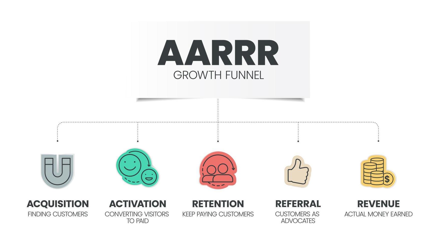 La plantilla infográfica del modelo de embudo de crecimiento aarrr con íconos tiene 5 pasos, como adquisición, activación, retención, referencia e ingresos. pirate metrix o pirate framework para medir el crecimiento y el éxito vector