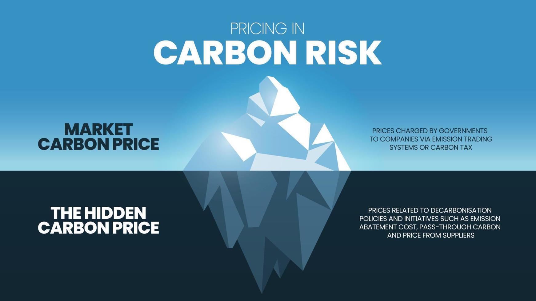 Pricing in Carbon Risk iceberg concept is 2 elements to analyze, Market carbon price and the Hidden carbon price. Visual slide of iceberg metaphor template for presentation with creative illustration. vector