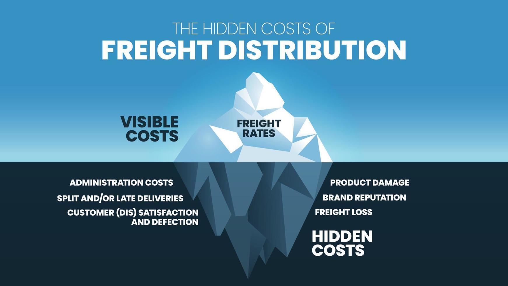 The Hidden costs of Freight Distribution iceberg has 2 elements to