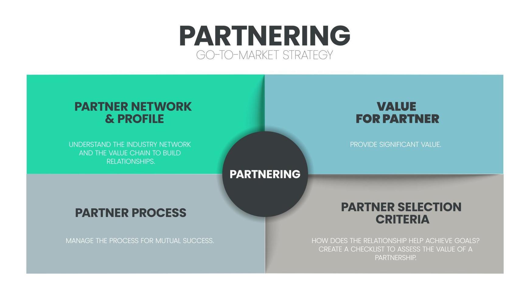 Partnering analysis infographic template has 4 steps to analyze such as partner network and profile, value for partner, partner process and partner selection criteria. Go-To-Market strategy concept. vector