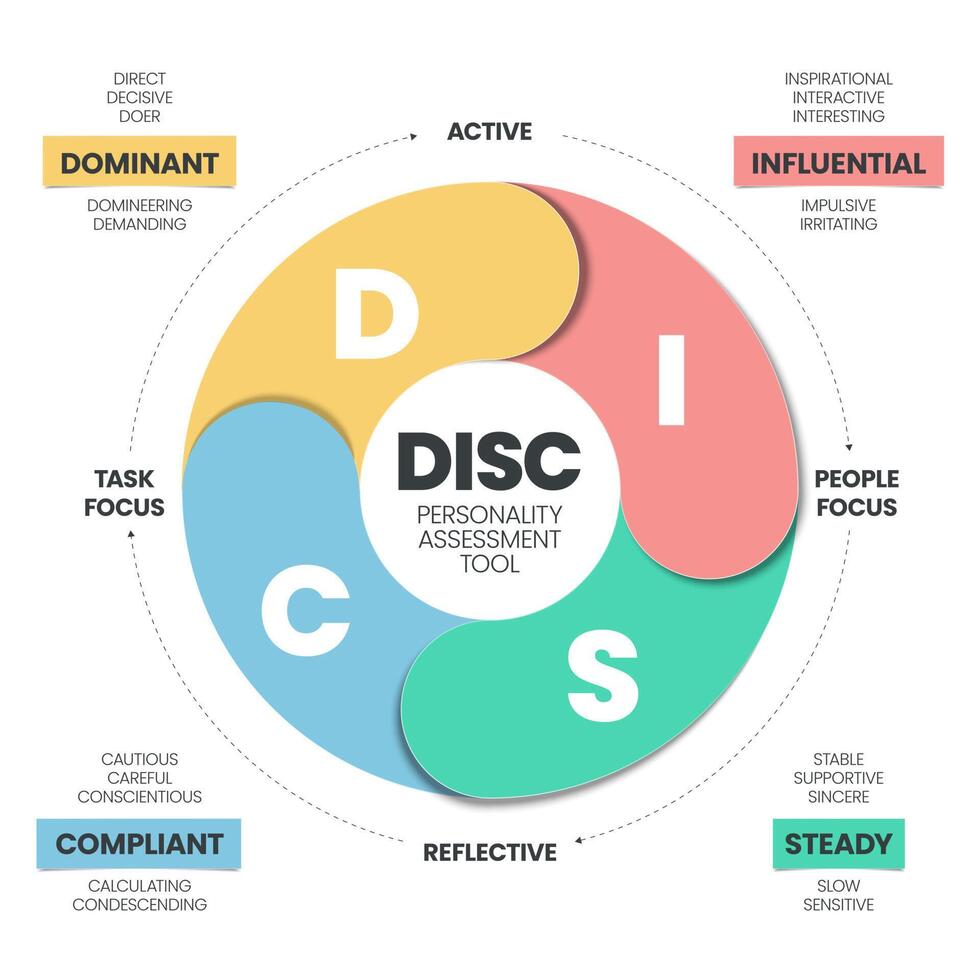 la infografía del disco tiene 4 tipos de personalidad, como d dominante, i influyente, c obediente y s constante. conceptos de negocios y educación para mejorar la productividad laboral. vector de presentación de diagrama.