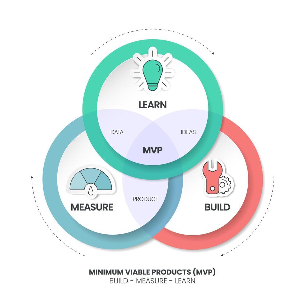 Minimum Viable Products MVP and Build-Measure-Learn loops infographic template has 3 steps to analyse such as build product, measure data and learn ideas. Creative business visual slide vector