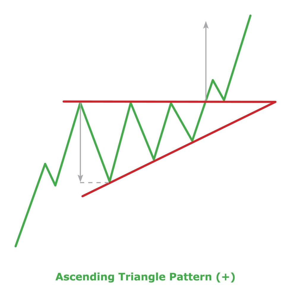 Ascending Triangle Pattern - Green and Red vector