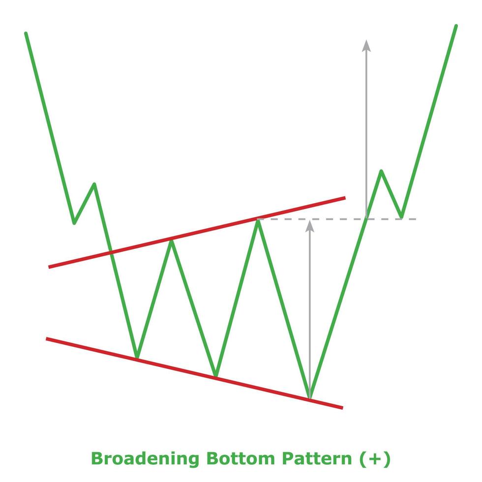 Broadening Bottom Pattern - Green and Red vector