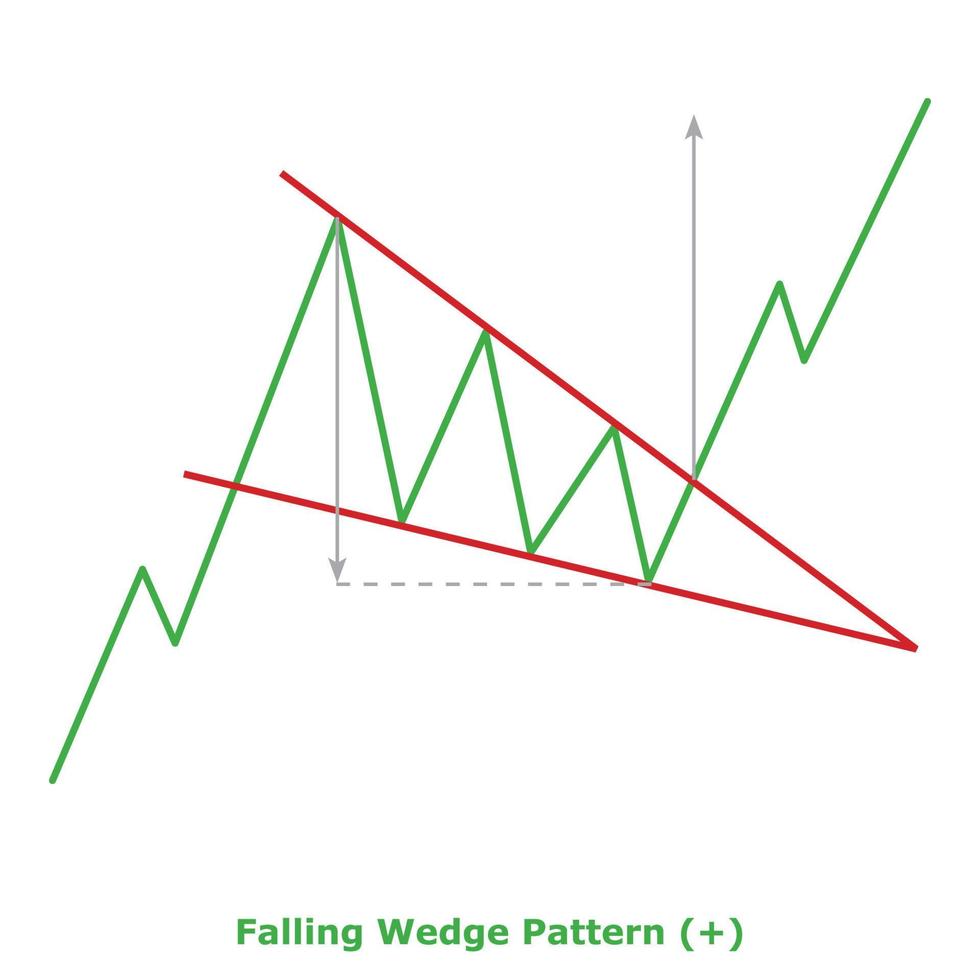 Falling Wedge Pattern - Green and Red vector