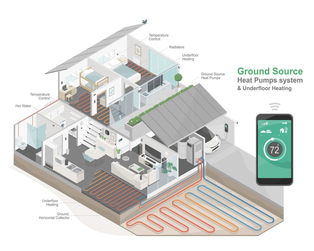 tecnología de bombas de calor de fuente terrestre para el hogar componente de sistema inteligente tecnología de ecología diagrama isométrico vector