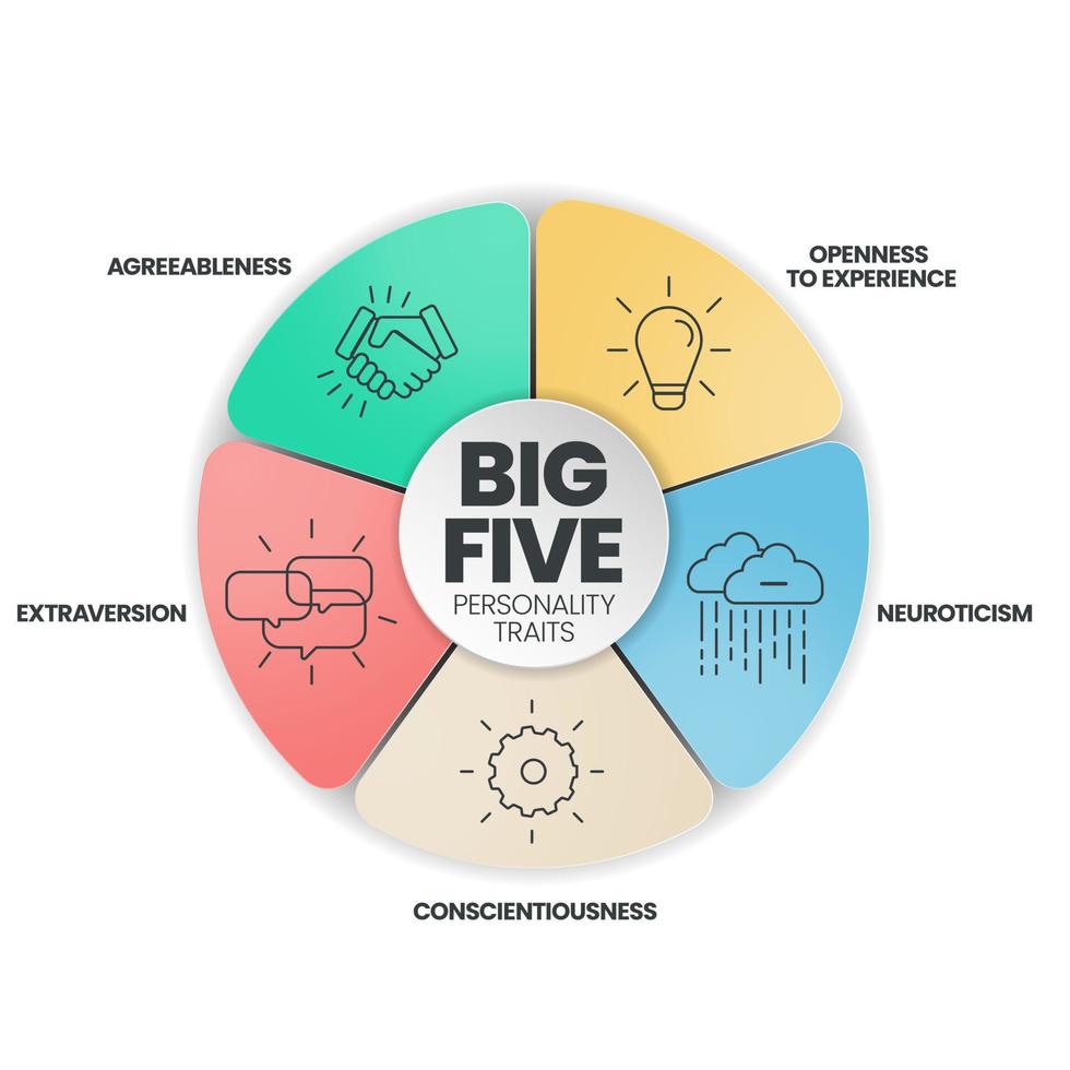 La infografía de los cinco grandes rasgos de personalidad tiene 4 tipos de personalidad, como amabilidad, apertura a la experiencia, neuroticismo, escrupulosidad y extraversión. vector de presentación de diapositivas visuales.