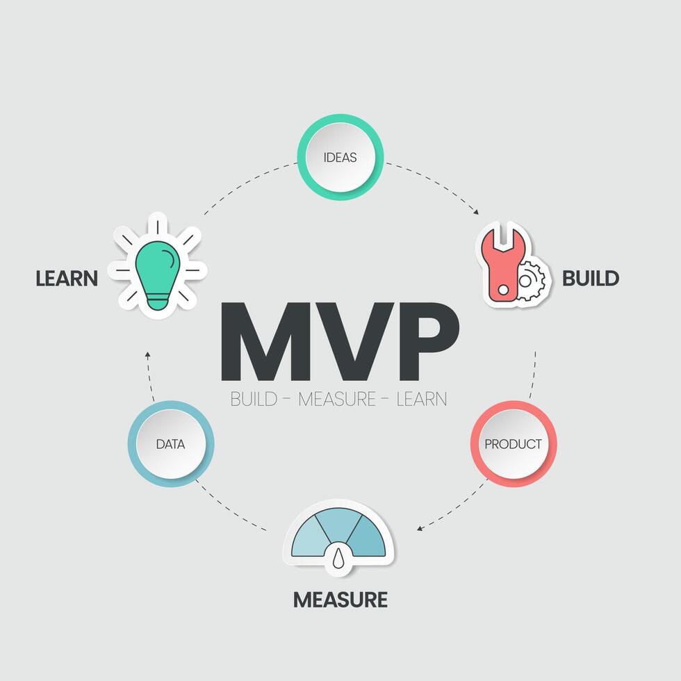 La plantilla infográfica mínima de productos viables mvp y build-measure-learning loops tiene 3 pasos para analizar, como crear productos, medir datos y aprender ideas. vector de diapositiva visual de negocio creativo