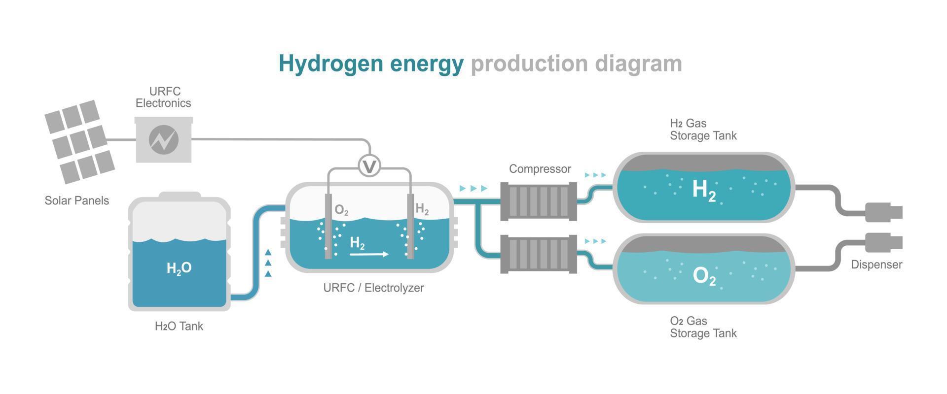 hydrogen energy power plant green power ecology system diagram flat simple layout vector