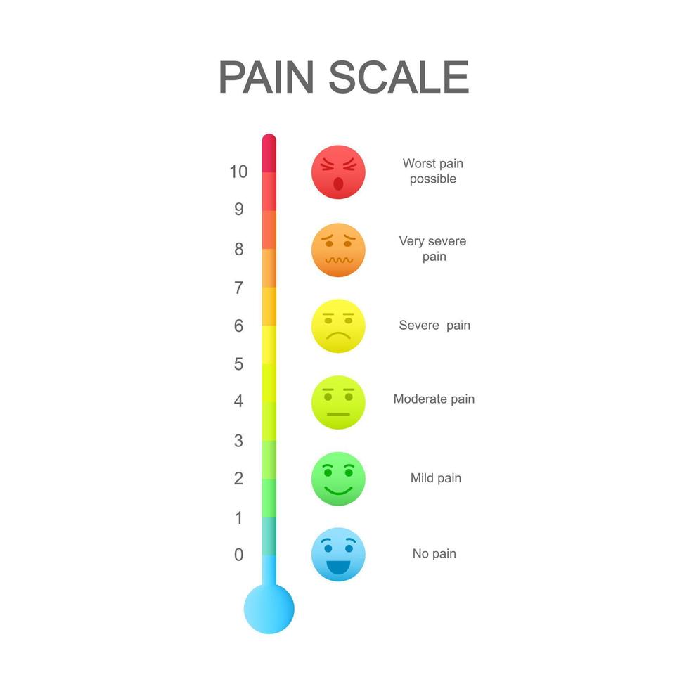 Vertical pain measurement scale with emotional faces icons and colorful assessment chart of 0 to 10. Hurt meter levels. Medical communication tool vector