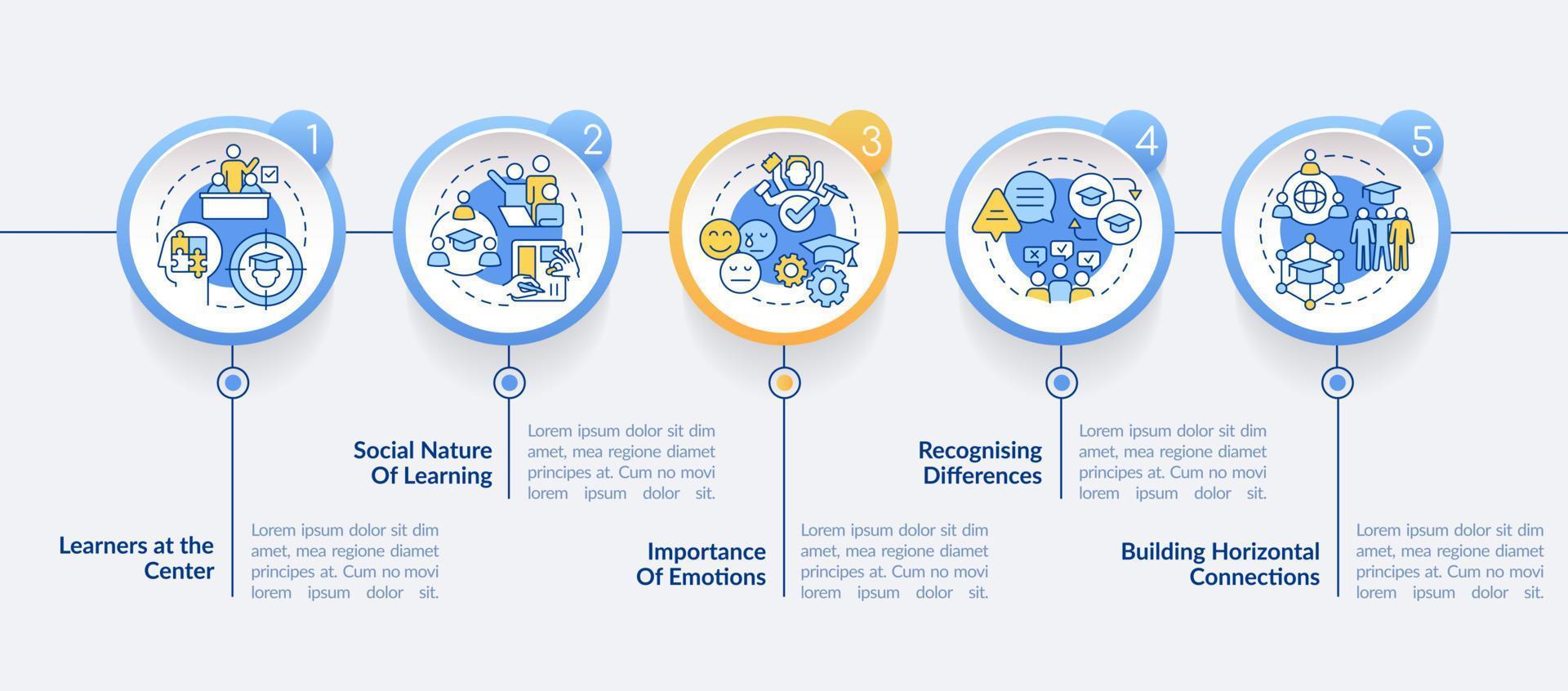 Principles and laws of learning circle infographic template. Data visualization with 5 steps. Editable timeline info chart. Workflow layout with line icons. vector